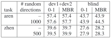 Table 3: BLEU score results on the NIST-08 tests setobtained after 5 iterations using lattice MERT withdifferent numbers of random directions in addition to theoptimization along the coordinate axes.