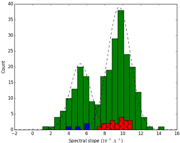 Figure 2.1: Distribution of spectral slopes of all 254 Trojans in the Sloan samplewith H < 12.3 (solid green), and the distributions of spectral slopes of 24 Trojansclassiﬁed into the LR and R populations per Emery et al