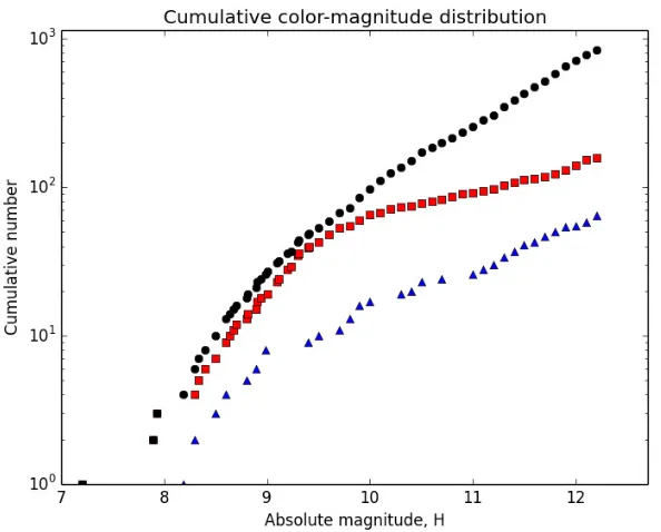 Figure 2.2: Plot of the unscaled cumulative magnitude distributions for the mainTrojan sample (black circles) and the categorized R and LR color populations (redsquares and blue triangles, respectively)