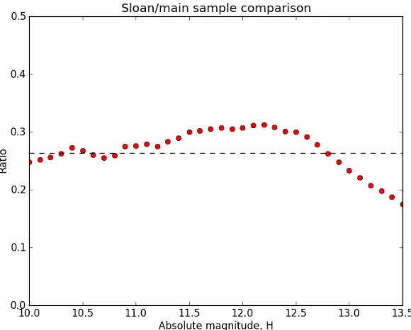 Figure 2.3: Plot of the ratio between the cumulative number of objects in the Sloansample and the cumulative number of objects in the main sample for various absolutemagnitude bins (red circles)