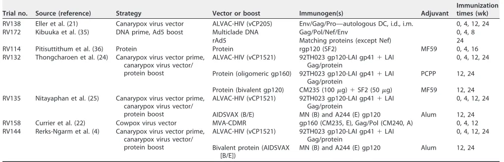 TABLE 1 Summary of phase I HIV vaccine trials used for comparison