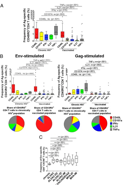 FIG 1 Total frequency of the immunological response to HIV potential T cell epitope peptide stimulation in memory T cells
