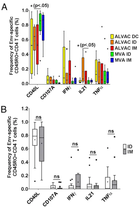 FIG 2 Effect of vaccine administration route on overall frequency of responses to stimulation with HIV(Env peptides and on the contribution of each cytokine to the total response