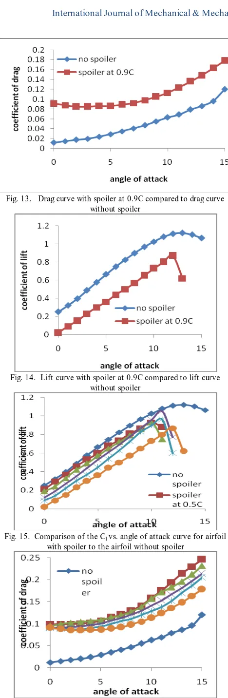 Fig. 13.   Drag curve with spoiler at 0.9C compared to drag curve without spoiler 