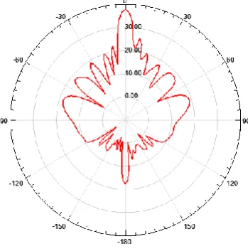 Figure 6(B).  Radiation Pattern 