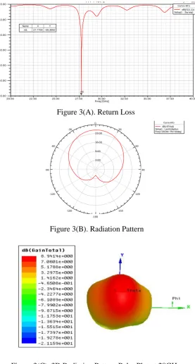 Figure 3(A). Return Loss Radiation Pattern 2