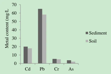 TABLE  I: CADMIUM, LEAD, CHROMIUM, AND ARSENIC CONCENTRATIONS AND PH, EC IN SOILS AND SEDIMENTS OF AFEMA AREA 