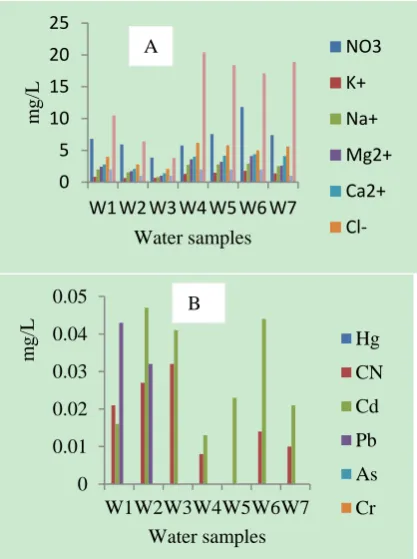 Fig. 3. Chemical composition of water samples: (A) Ions content, (B) Metal  content.  