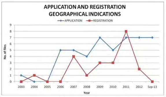 Figure 1: Application and Registration Geographical Indications ( Source: MyIPO Official Website) 