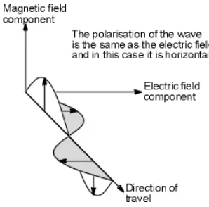 Figure 2.1: Linear polarization depicted by [32].