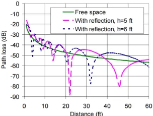 Figure 2.4: A graph of distance vs path loss with and without reﬂections by [14].