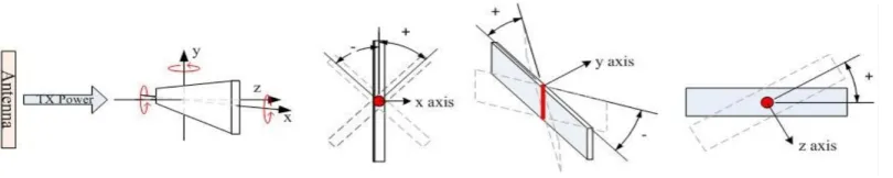 Figure 3.2: Depicting an example of the types of tag rotation [7].