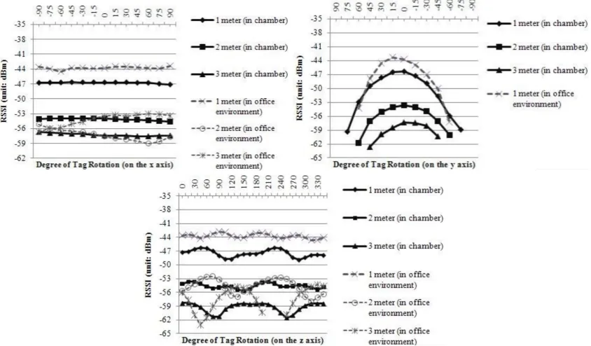 Figure 4.1: Graph of how rotation on each axis affects RSSI value in an anechoic chamberas researched by [7].