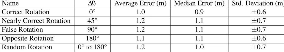 Table 4.1: A baseline of distance errors for LANDMARC using various grid rotationsrelative to the target tag’s true rotation.