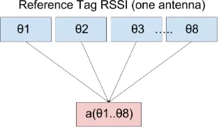 Figure 5.2: An example of dimension reduction on a reference tag’s RSSI at one antenna,with 8 different rotations.