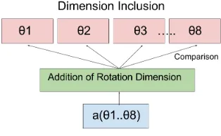 Figure 5.3: An example of dimension abstraction on a newly read test tag with a singlerotation, and comparison function on reference tags at multiple rotations.