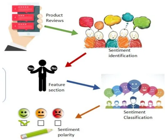 Fig 1 Sentiment Analysis of the text review 