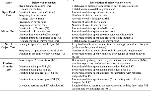 Table 2.1 Descriptions of each freshwater behavioural assay, the relevant behaviours collected and used in statistical analyses and information on how behavioural data was calculated (if applicable)