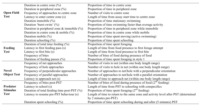 Table 2.2 Descriptions of each saltwater behavioural assay, the relevant behaviours collected and used in statistical analyses and information on how behavioural data was calculated (if applicable)