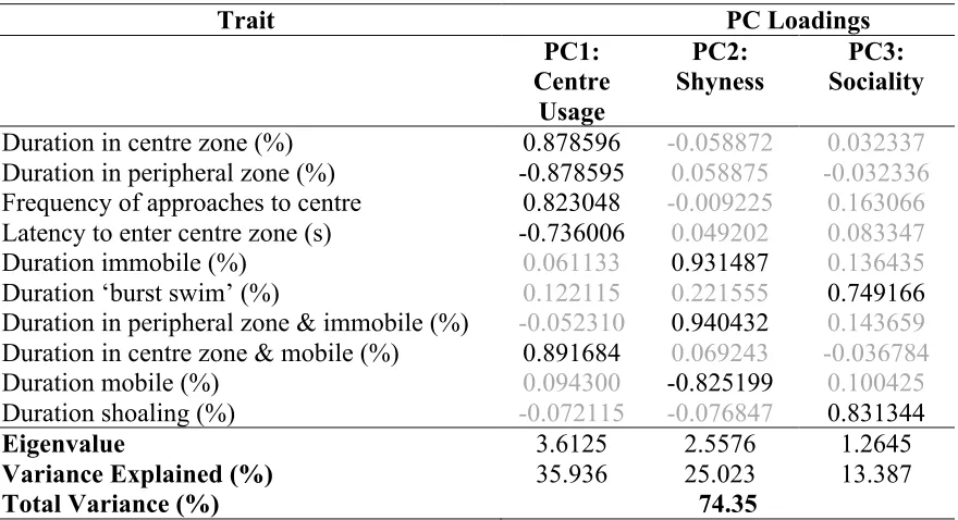 Table 2.8 Factor loadings of behavioural traits from saltwater FT.   