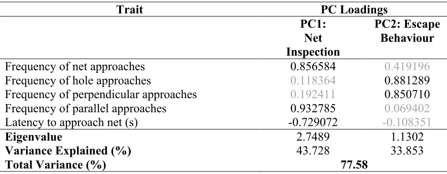 Table 2.9 Factor loadings of behavioural traits from saltwater PST.   