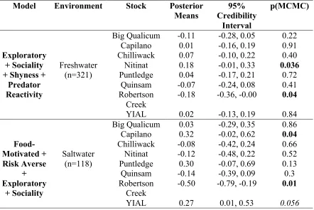 Table 2.11 Secord order aggregate PCA loadings generated from saltwater PCA factors.   