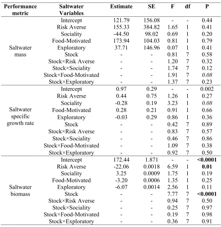 Table 2.14 Summary of linear mixed model results examining the effects of saltwater variables (behaviour, stock and behaviour x stock) on saltwater performance metrics