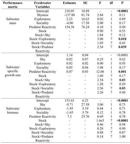 Table 2.16 Summary of linear mixed model results examining the effects of freshwater variables (behaviour, stock and behaviour x stock) on saltwater performance metrics
