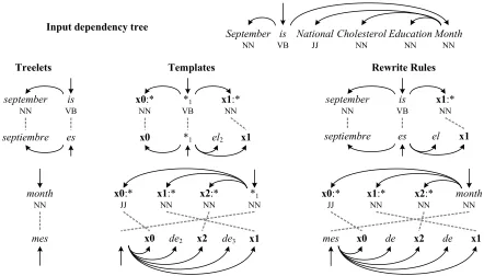 Figure 6.1: Example sentence, matching treelets, structural insertion templates and unified rewrite rules 