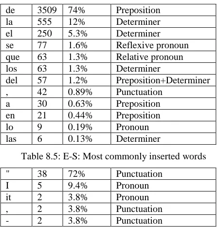Table 8.5: E-S: Most commonly inserted words 