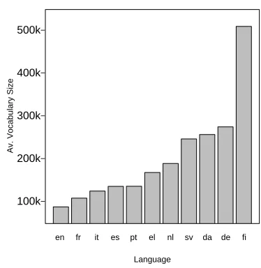 Figure 1. Average vocabulary size for each language.