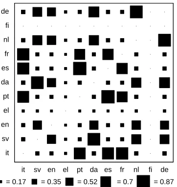 Figure 2. Language relatedness - the width of the squaresindicates the lexicostatical relatedness.