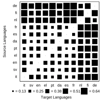 Figure 4. Average number of reorderings per sentencemapped against the total width of the reorderings for DE-EN.