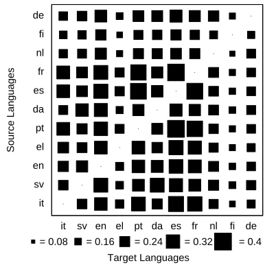Figure 6. Reordering compared to language similaritywith regression.