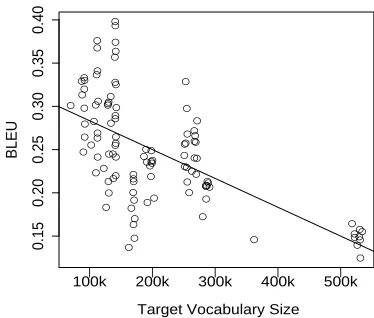 Figure 8. BLEU score of experiments compared to targetvocabulary size showing regression