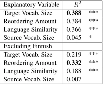 Figure 9. BLEU score of experiments compared to sourcevocabulary size highlighting the Finnish source vocabu-lary data points