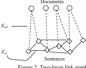 Figure 2. Two-layer link graph 