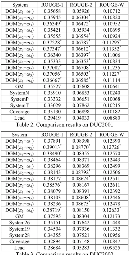 Table 2. Comparison results on DUC2001 