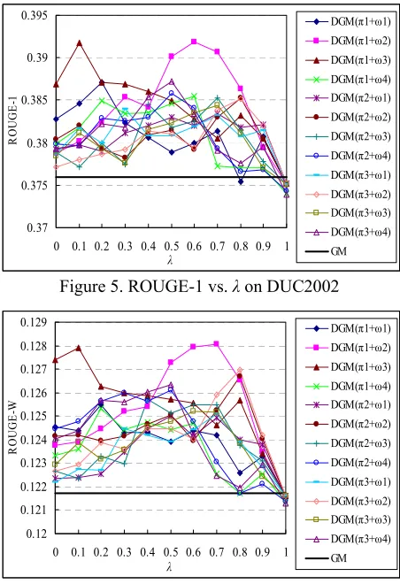 Figure 5. ROUGE-1 vs. λ on DUC2002 