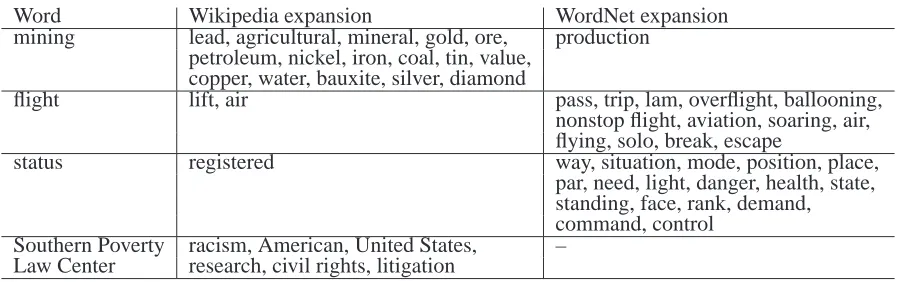 Figure 2: First paragraph for article Mining in the English Wikipedia, and the extracted related concepts.