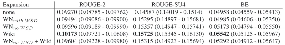 Table 3: Comparison of topic expansion methods with 95% conﬁdence intervals.