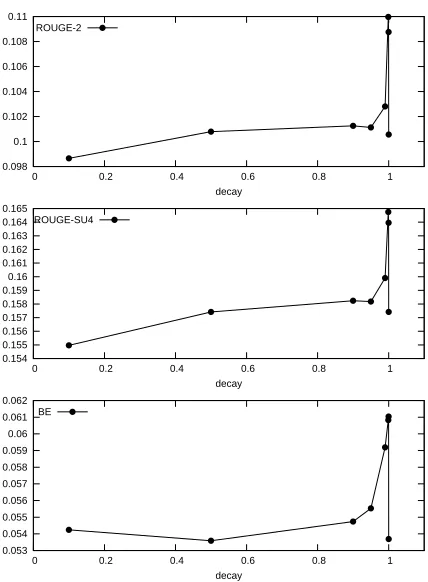 Figure 4: Impact of signal decay in spreading activationon summarization performance.