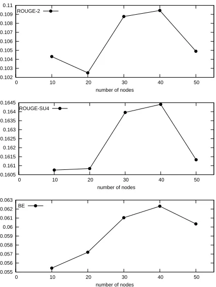 Figure 5: Impact of the number of top ranked nodesadded to the expanded topic on summarization perfor-mance.
