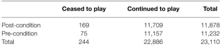 TABLE 1 | Contingency table showing the number of players who stopped after playing 1,000 consecutive games on an online slot machine during the pre-condition (original pop-up message) and post-condition (enhanced pop-up message).