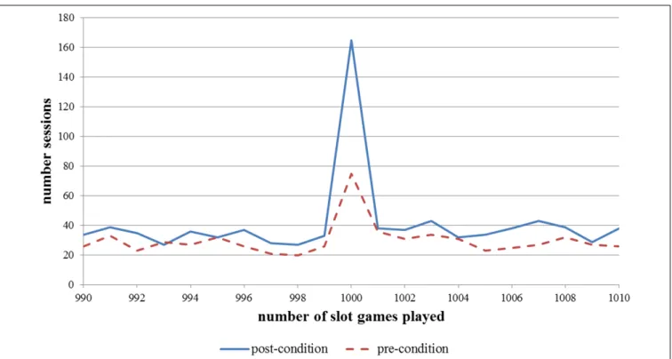 FIGURE 1 | Number of sessions that lasted exactly 990 to 1,010 consecutive games on an online slot machine during the pre-condition (original pop-up message) and post-condition (enhanced pop-up message).
