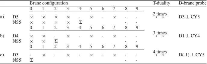 Table 2. The various brane conﬁgurations for brane tilings and how, under T-duality, they map to D-branes(c) Brane hyper-brick models where Euclidean D3-branes are suspended between a NS5-brane that wraps aholomorphic 4-cycleprobing afﬁne Calabi–Yau cones 