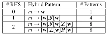 Table 1: A list of hybrid patterns, [] denotes optional