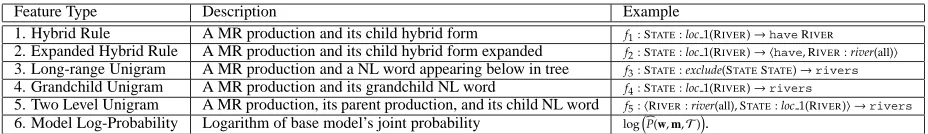 Table 2: All the features used. There is one feature for each possible combination, under feature type 1-5