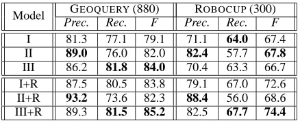table improvement in the recall score. In fact, if welook at the recall scores alone, our best-performingmodel achieves a 6.7% and 9.8% absolute improve-
