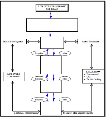 Figure 2.2 : Flow Chart: Life Cycle Design Process (Keoleian and Menerey, 1993) 